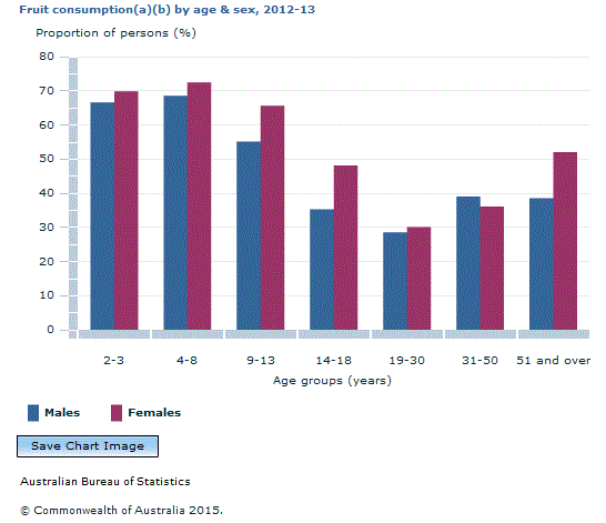Graph Image for Fruit consumption(a)(b) by age and sex, 2012-13